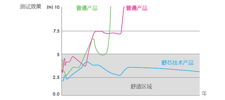 產品使用統計圖表