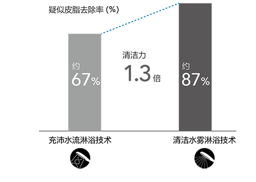 清潔力是充沛水流淋浴技術(shù)的1.3倍