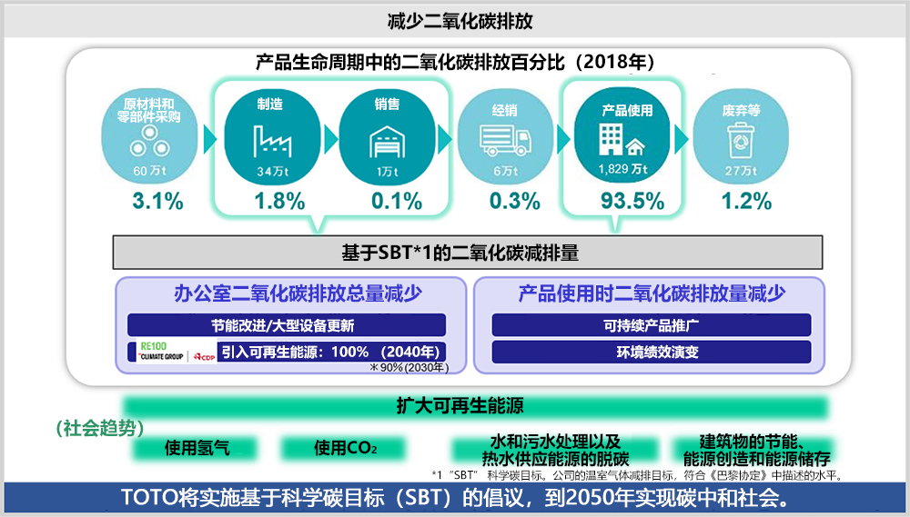 減少排放