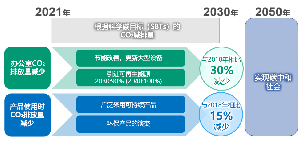 減少二氧化碳的排放