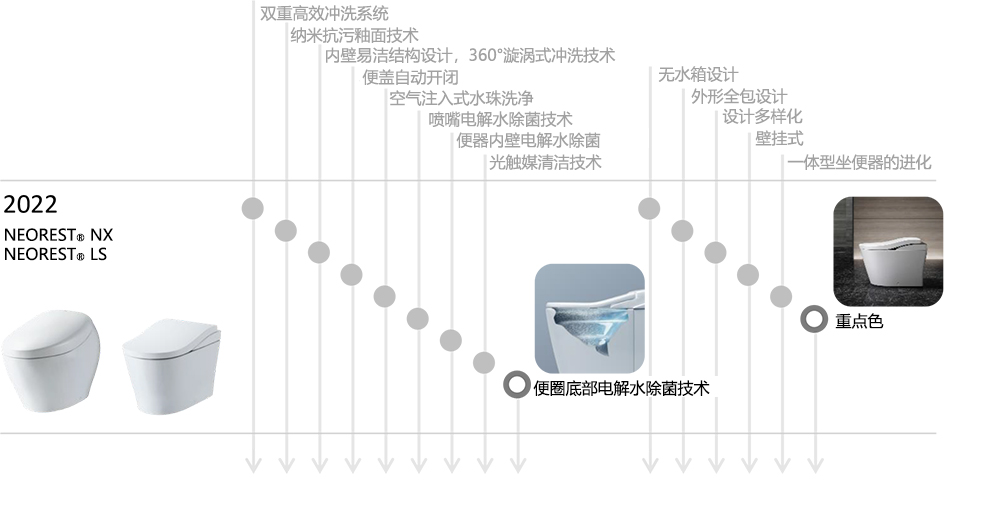 發展歷程