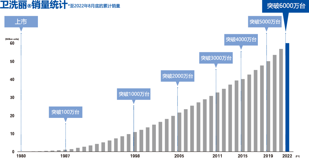 WASHLET TM Cumulative Shipments.2022 data till April only